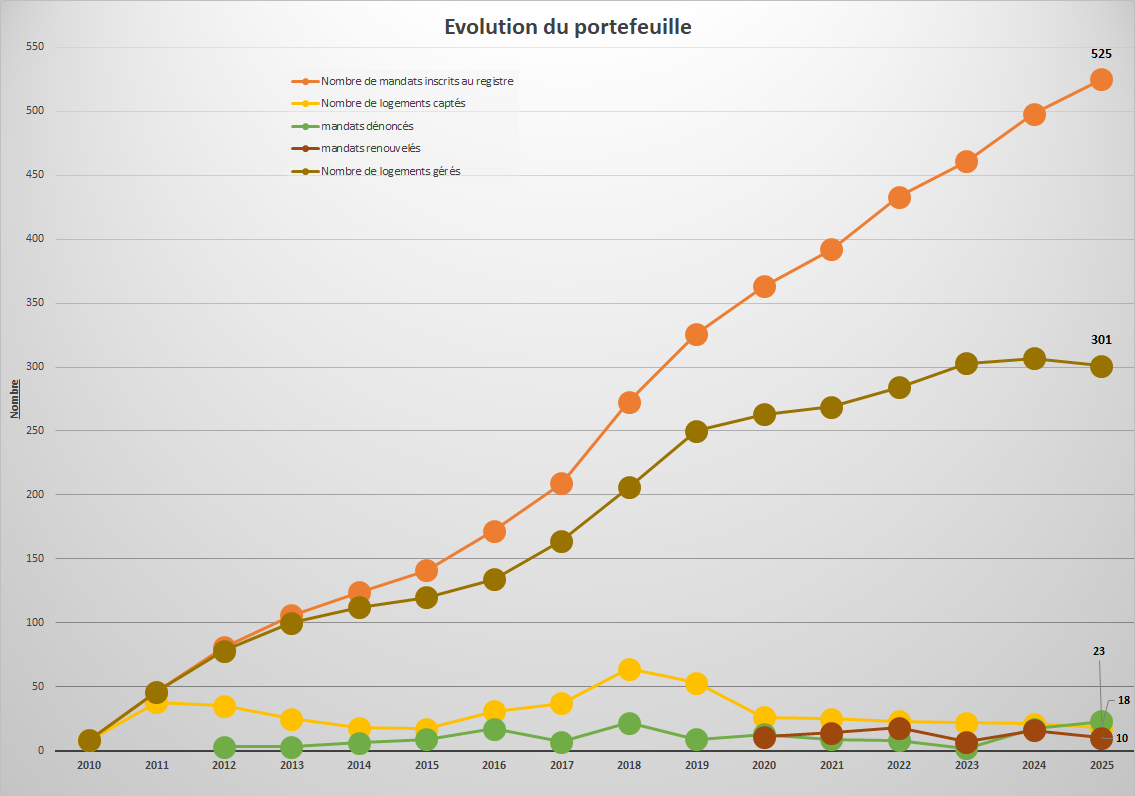 EVOLUTION_au_31_12_2025